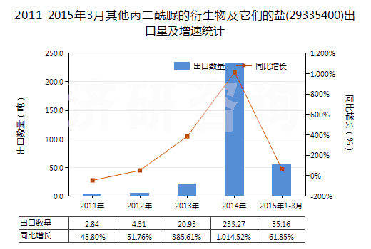2011-2015年3月其他丙二酰脲的衍生物及它們的鹽(29335400)出口量及增速統(tǒng)計